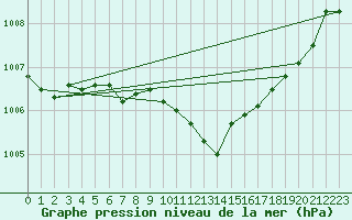 Courbe de la pression atmosphrique pour Hirsova