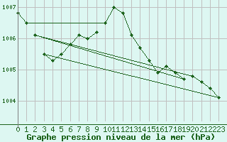 Courbe de la pression atmosphrique pour Andernach