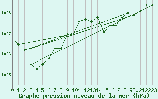 Courbe de la pression atmosphrique pour Malbosc (07)