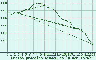 Courbe de la pression atmosphrique pour Harsfjarden