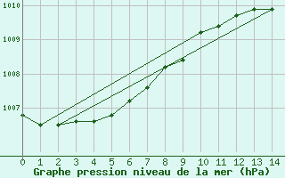 Courbe de la pression atmosphrique pour Hestrud (59)