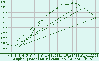 Courbe de la pression atmosphrique pour Ruhnu