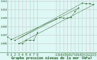 Courbe de la pression atmosphrique pour Gavle / Sandviken Air Force Base