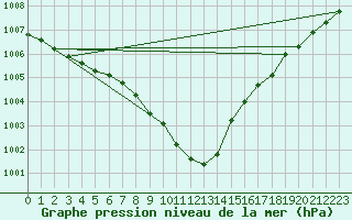 Courbe de la pression atmosphrique pour Milhostov