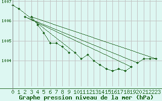 Courbe de la pression atmosphrique pour Aberporth