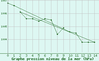 Courbe de la pression atmosphrique pour M. Calamita