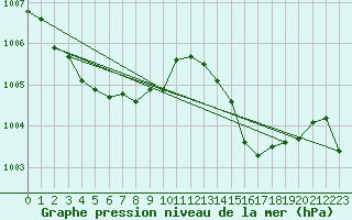 Courbe de la pression atmosphrique pour Vence (06)