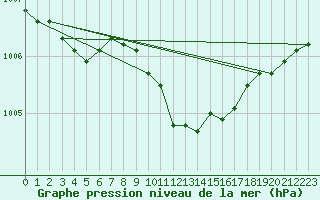 Courbe de la pression atmosphrique pour Berlin-Dahlem