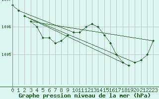Courbe de la pression atmosphrique pour Pordic (22)