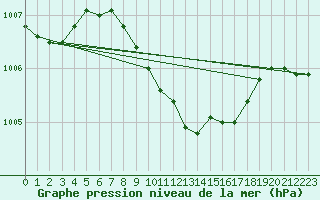 Courbe de la pression atmosphrique pour Antalya-Bolge