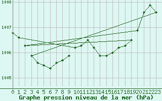 Courbe de la pression atmosphrique pour Marseille - Saint-Loup (13)