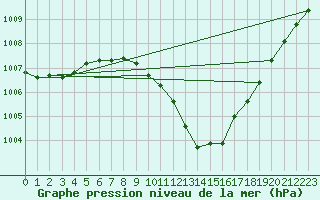 Courbe de la pression atmosphrique pour Kyritz