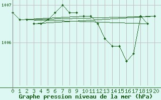 Courbe de la pression atmosphrique pour Chteauroux (36)