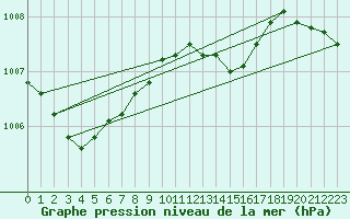 Courbe de la pression atmosphrique pour Waren