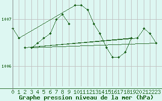 Courbe de la pression atmosphrique pour Gap-Sud (05)