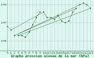 Courbe de la pression atmosphrique pour Angermuende