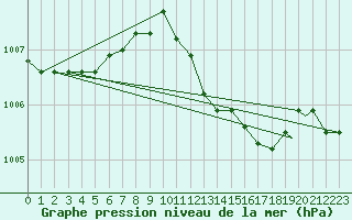 Courbe de la pression atmosphrique pour Ansbach / Katterbach