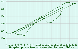 Courbe de la pression atmosphrique pour Faulx-les-Tombes (Be)