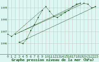 Courbe de la pression atmosphrique pour Bad Mitterndorf