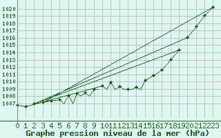 Courbe de la pression atmosphrique pour Diepholz