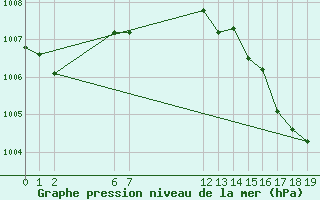 Courbe de la pression atmosphrique pour Saint-Haon (43)