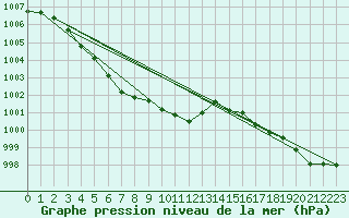 Courbe de la pression atmosphrique pour Strommingsbadan