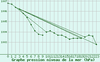 Courbe de la pression atmosphrique pour Charleville-Mzires / Mohon (08)