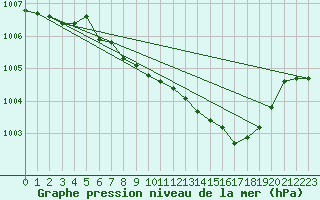 Courbe de la pression atmosphrique pour Wernigerode