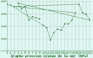 Courbe de la pression atmosphrique pour Bad Gleichenberg