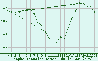 Courbe de la pression atmosphrique pour Usti Nad Labem