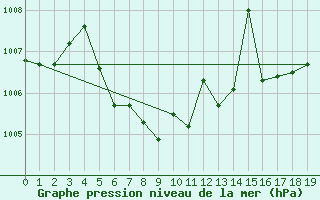 Courbe de la pression atmosphrique pour Pribyslav