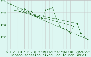 Courbe de la pression atmosphrique pour Prostejov