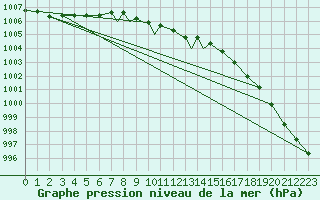 Courbe de la pression atmosphrique pour Boscombe Down