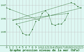 Courbe de la pression atmosphrique pour Potes / Torre del Infantado (Esp)