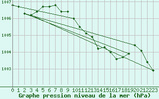 Courbe de la pression atmosphrique pour Fuerstenzell