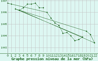 Courbe de la pression atmosphrique pour Fuerstenzell