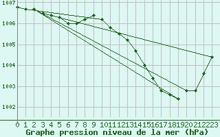 Courbe de la pression atmosphrique pour Ciudad Real (Esp)