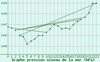 Courbe de la pression atmosphrique pour Crozon (29)