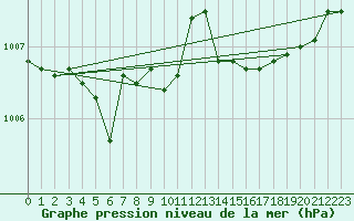 Courbe de la pression atmosphrique pour Ajaccio - Campo dell