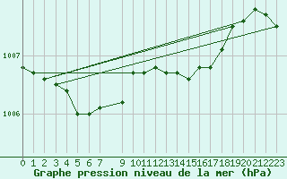 Courbe de la pression atmosphrique pour Jan Mayen