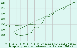 Courbe de la pression atmosphrique pour Cape Borda