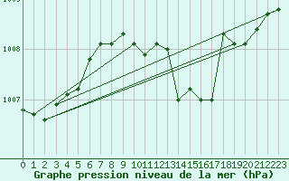 Courbe de la pression atmosphrique pour Les Pennes-Mirabeau (13)