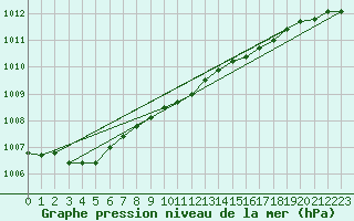 Courbe de la pression atmosphrique pour Emden-Koenigspolder