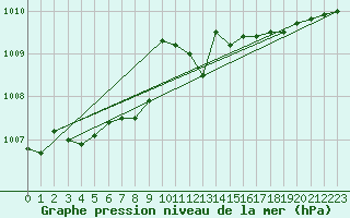 Courbe de la pression atmosphrique pour Vieste