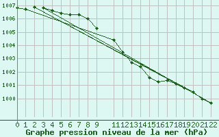 Courbe de la pression atmosphrique pour Marienberg