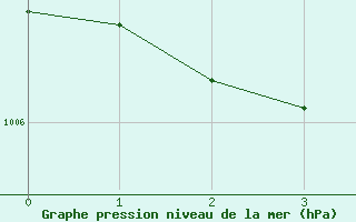 Courbe de la pression atmosphrique pour Market