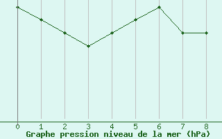 Courbe de la pression atmosphrique pour Bala