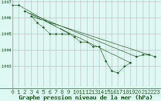 Courbe de la pression atmosphrique pour Lannion (22)