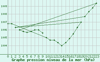 Courbe de la pression atmosphrique pour Ble - Binningen (Sw)