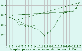 Courbe de la pression atmosphrique pour Chieming